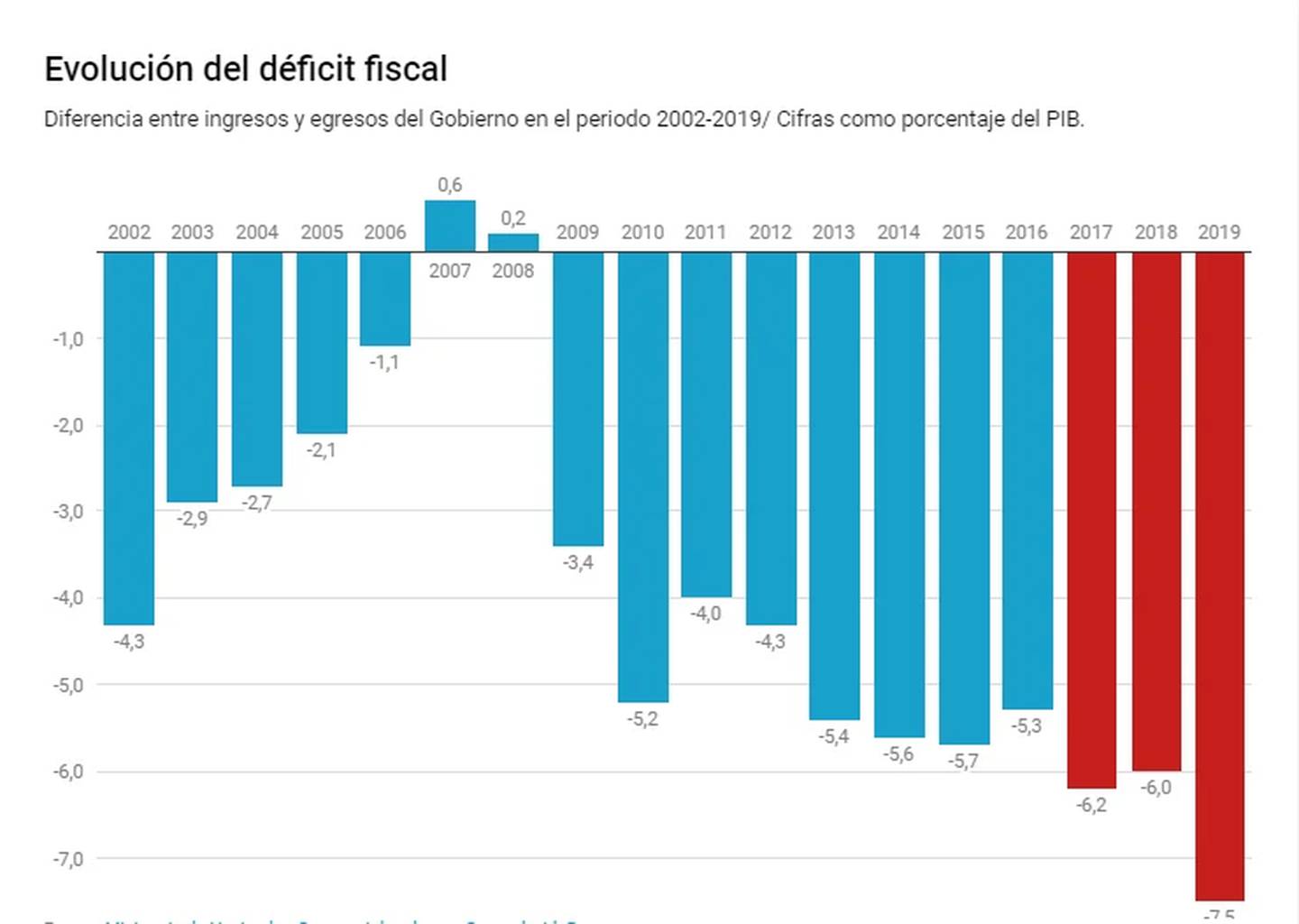 Gráfico de la evolución del déficit fiscal. Fuente: Ministerio de Hacienda.