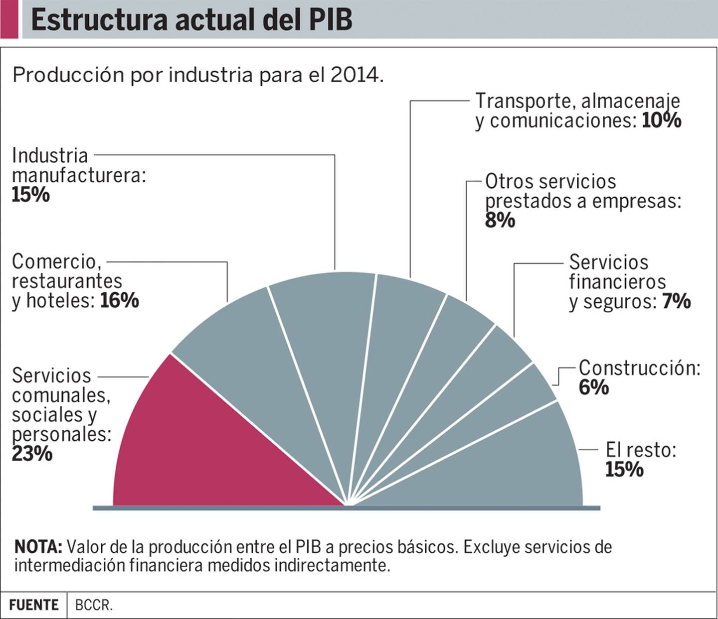 Nuevo PIB afinará medición de la economía de Costa Rica El Financiero