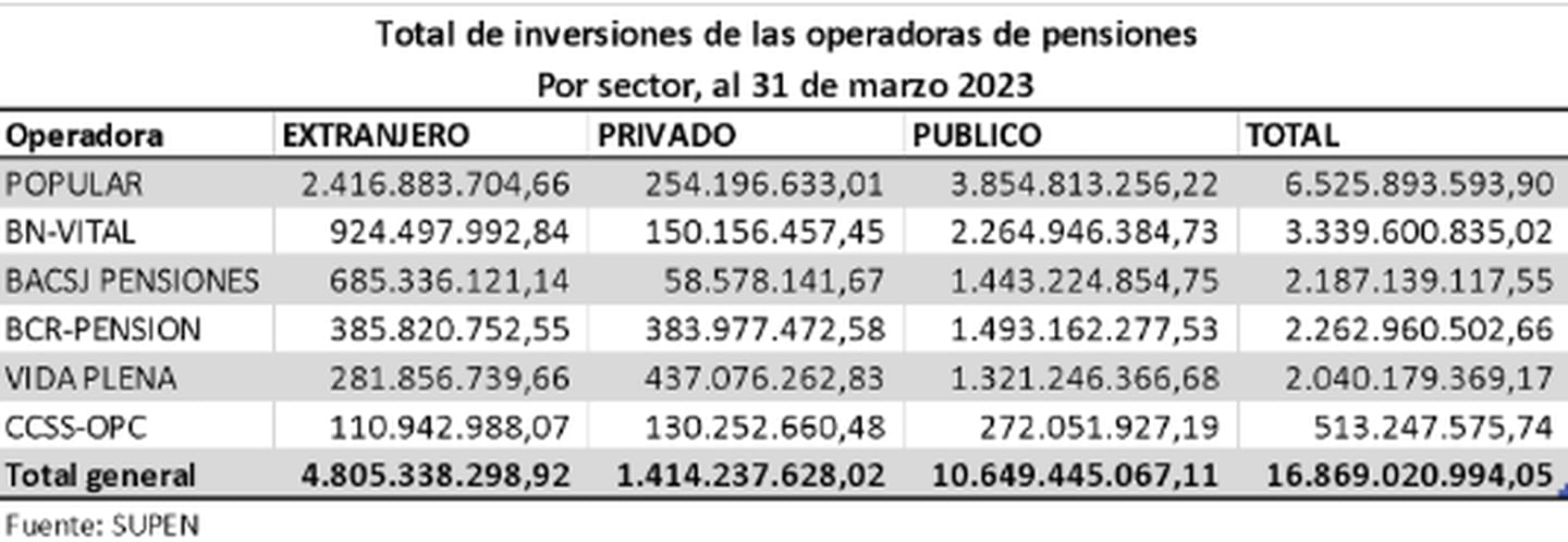 Total de operaciones de las operadoras de inversiones.