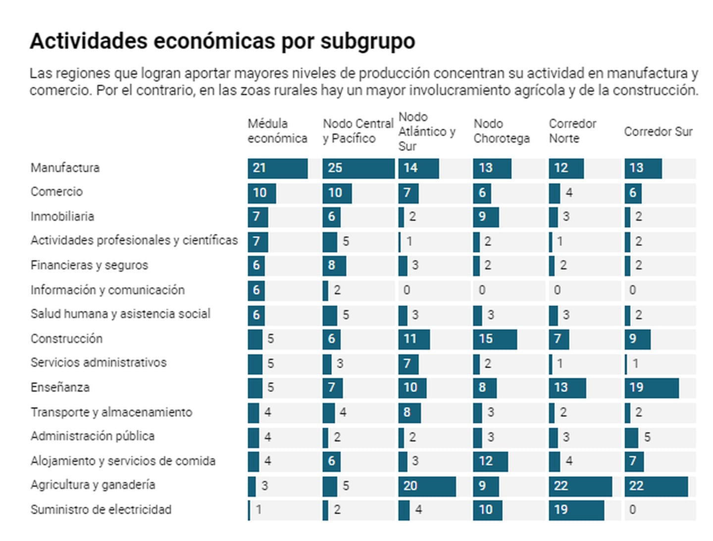 Gráfico de actividades económicas por subgrupo