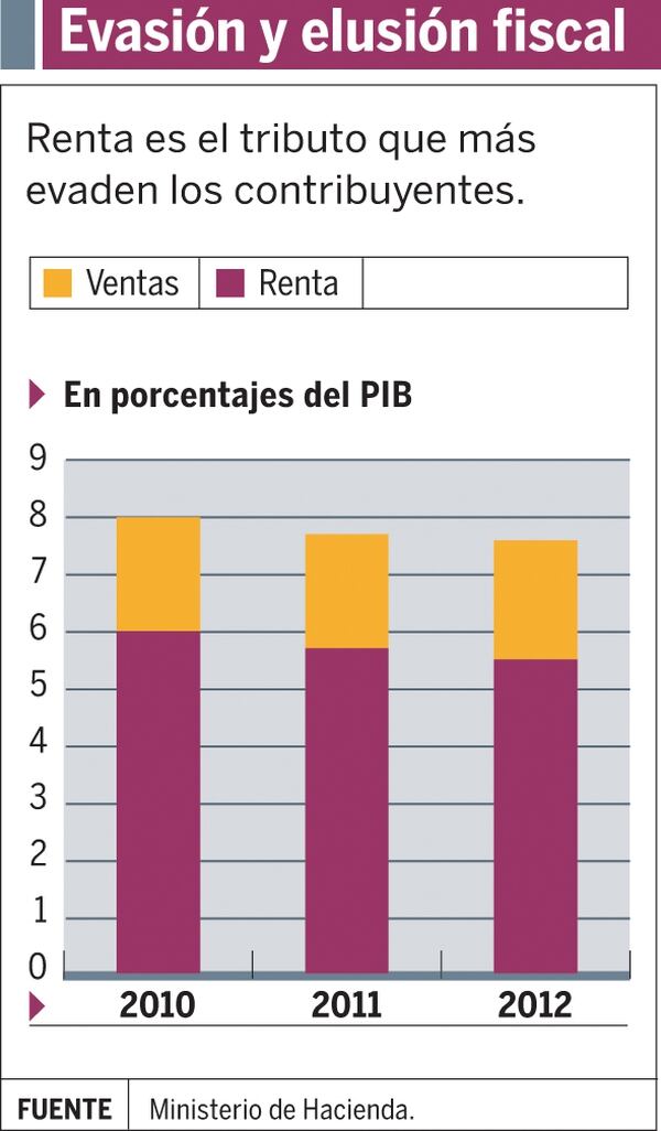 Lo que usted debe saber sobre el proyecto antievasión El