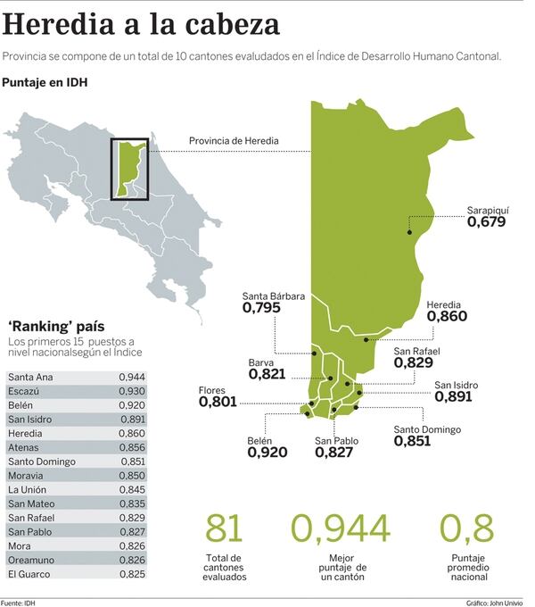 Cantones De Heredia Tienen Las Mejores Condiciones De Vida Del