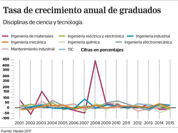 Crece La Cantidad De Ingenieros Y Su Demanda Por Empleadores En