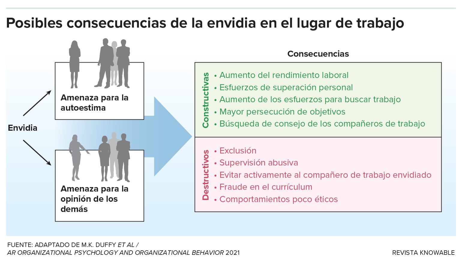 Cuando los trabajadores sienten envidia de sus compañeros, esto puede socavar la colaboración o inspirarlos a rendir más en el trabajo. ¿Pueden las organizaciones aprovechar este sentimiento para aumentar la productividad?