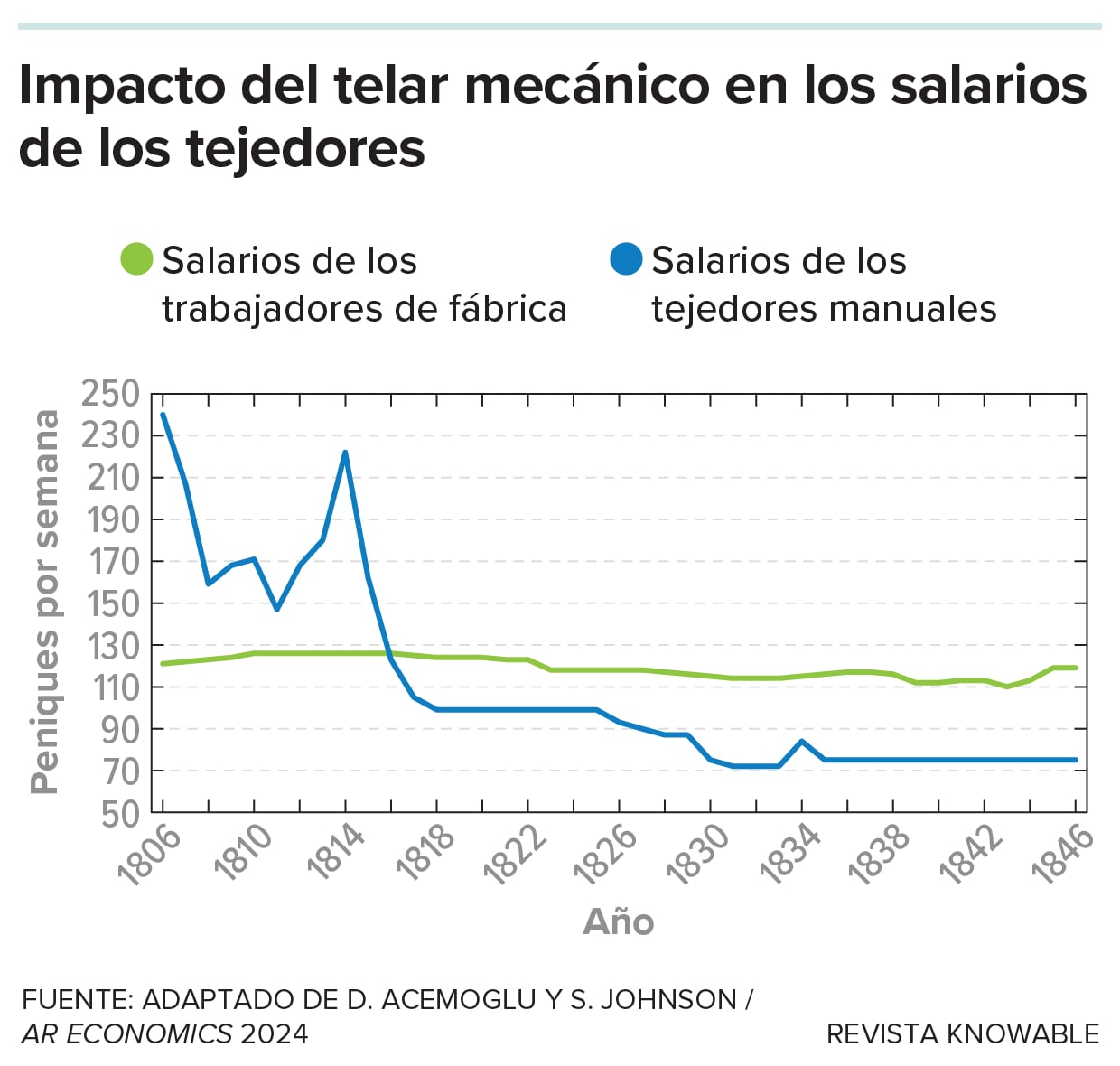 Los salarios de los tejedores manuales se desplomaron tras la llegada de los telares mecánicos. Los salarios de los trabajadores de fábrica no eran altos y no experimentaron un crecimiento a principios del siglo XIX. (Las cifras que se muestran son salarios nominales, sin ajustar por la inflación ni por los cambios en el costo de la vida).