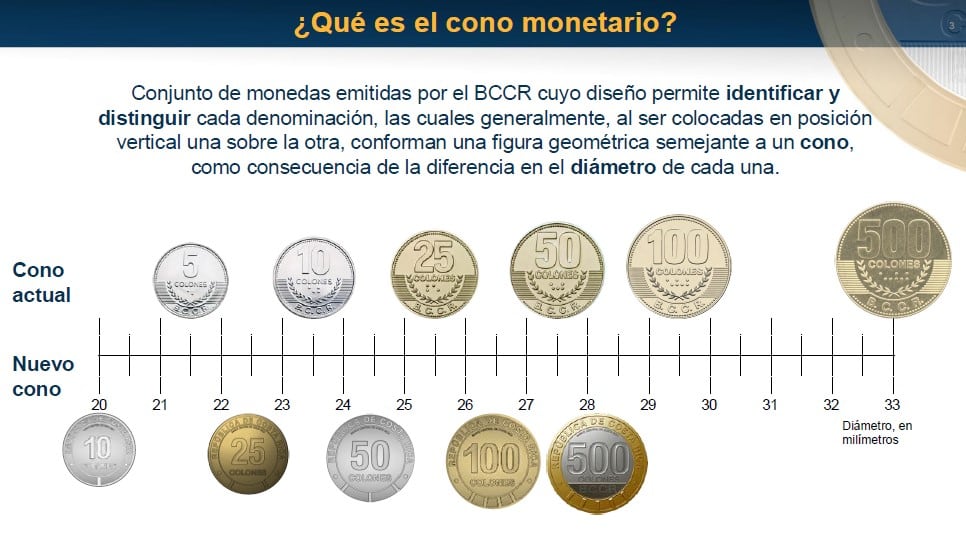 Monedas de Costa Rica