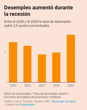 Desempleo aumentó