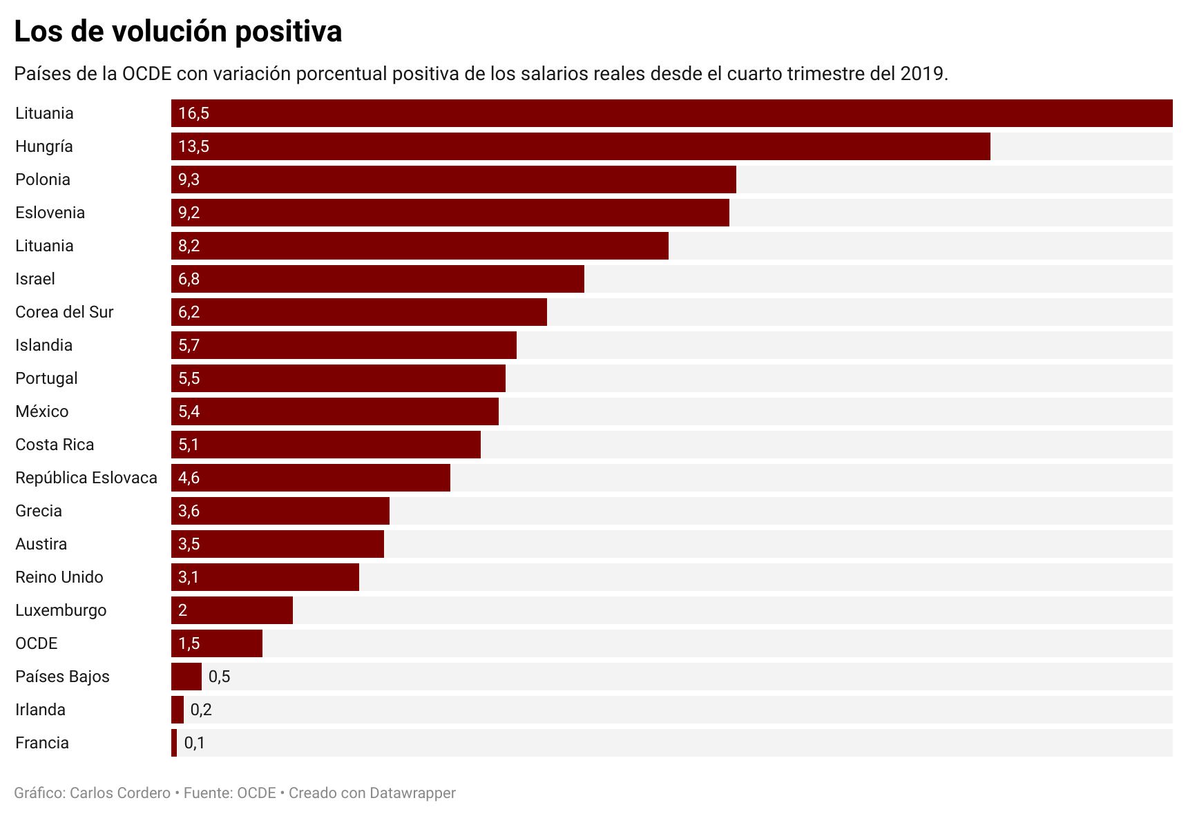 Esto admitió el Banco Central sobre la evolución del salario real en Costa Rica