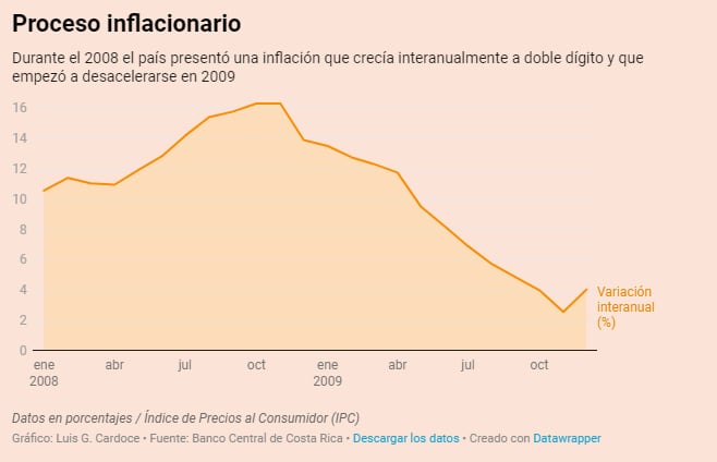 Proceso inflacionario