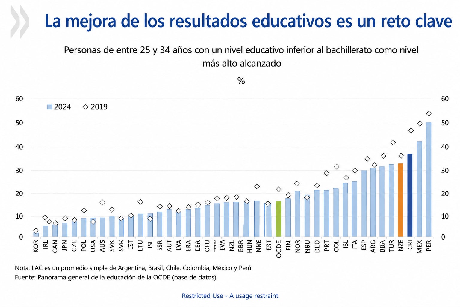 Resultados OCDE.