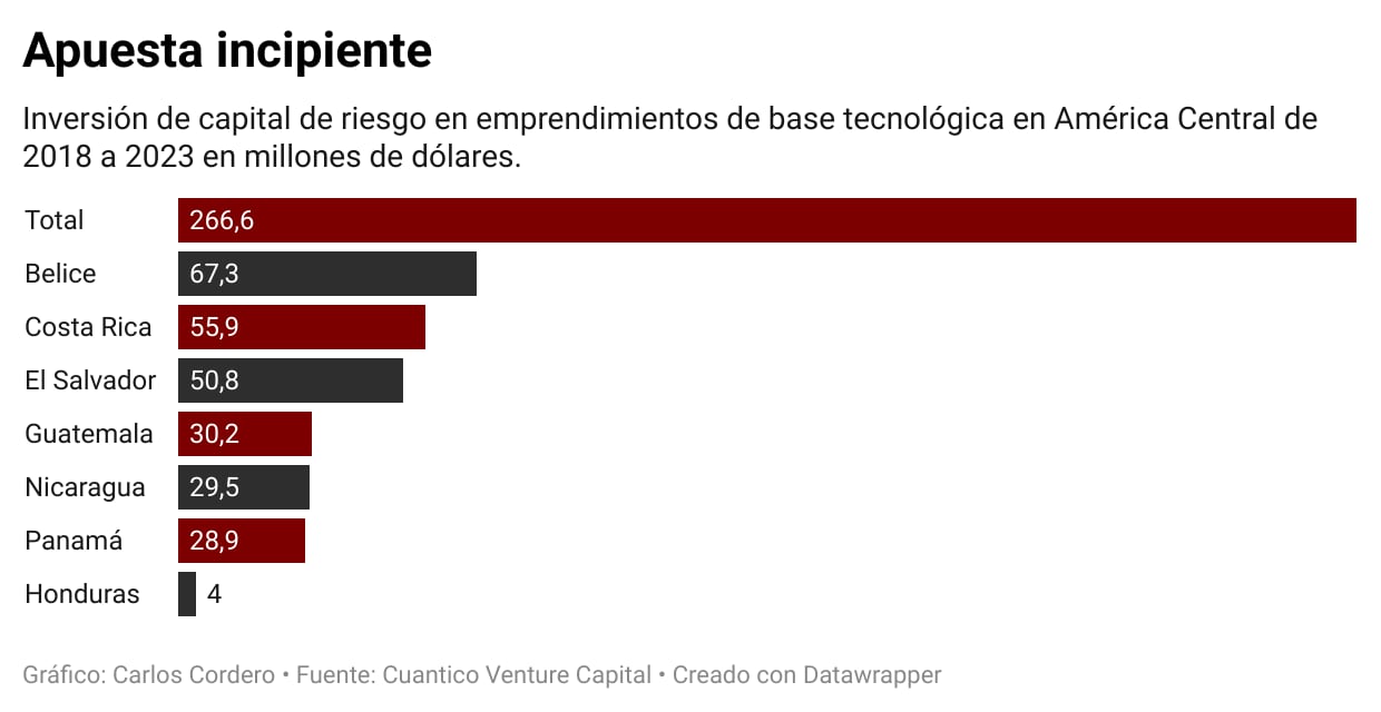 ef de la mañana, capital venture, América Central
