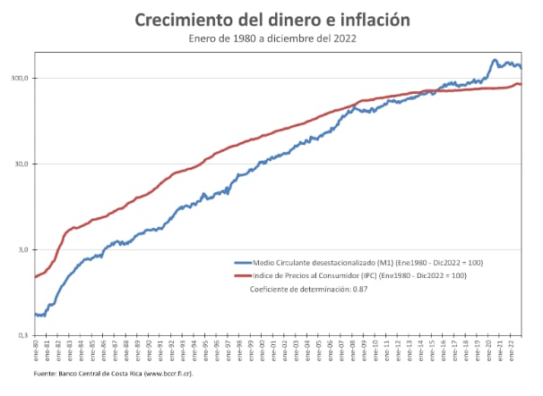 Los estudios empíricos en todas partes del mundo muestran esta correlación entre el crecimiento de la cantidad de dinero y del aumento de los precios.
El Banco Federal de Alemania (Deutsche Bundesbank), quizá el banco central más prestigioso de la segunda mitad del siglo XX debido a la gran estabilidad del poder de compra del marco alemán, afirmaba en el libro “Política Monetaria del Bundesbank”, publicado en 1994: "apenas se discute que, sin una expansión excesiva de la masa monetaria, no puede haber, una elevación general de los precios".
Por su parte, el Banco Central Europeo, (BCE) en su portal de Internet, en la sección Monetary Policy/ Introduction/ Scope of monetary policy dice: “Ultimadamente, la inflación es un fenómeno monetario. Los períodos prolongados de alta inflación suelen estar asociados con un alto crecimiento monetario. Si bien otros factores (como las variaciones de la demanda agregada, los cambios tecnológicos o las perturbaciones de los precios de las materias primas) pueden influir en la evolución de los precios en horizontes más cortos, con el tiempo sus efectos pueden compensarse con un cambio en la política monetaria.” (subrayado nuestro).
El BCE nos dice que, si bien los cambios en la demanda de dinero pueden alterar el nivel de precios, su influencia no importa porque la banca central siempre puede ajustar la oferta monetaria de modo que iguale los cambios en la demanda de dinero.
Dado que el Banco Central de Costa Rica (BCCR) posee el monopolio de la oferta monetaria, no hay nada que le impida fijarse una meta de inflación del 0% en el largo plazo. Dado las consecuencias nefastas que crea la inflación, es un acto de irresponsabilidad del BCCR cuando este fija su meta de inflación superior al 2%. En este sentido, la política monetaria del BCCR ha sido un fracaso durante los últimos 50 años (1972-2022) porque durante todo este tiempo en tan solo en 3 años la inflación estuvo entre 0 y 2% anual.
Los aumentos del precio del petróleo no causan inflación
Es un error creer que la inflación se crea por lo que en Economía se conoce como empuje de costos. Ejemplos de empuje de costos son el aumento del precio del petróleo, depreciación del colón, malas cosechas, o la crisis de contenedores. La inflación tampoco la crea las guerras, ni las pandemias, ni el cambio climático. La Economía enseña que estos fenómenos afectan las tasas de crecimiento y la distribución del ingreso, pero no crean inflación.
Si la causa de la inflación fueran las variaciones del precio del petróleo entonces deberíamos tener deflación (caída de los precios) cuando los precios del petróleo caen y estabilidad de precios cuando este es estable.
¿Por qué entonces, en Costa Rica, durante el periodo 1986-1990 donde los precios del petróleo cayeron en aproximadamente un 50%, la inflación se duplicó? ¿Cómo se explica que, desde mediados de los ochenta y hasta finales de la década de 1990 donde los precios del petróleo estuvieron relativamente estables, los precios en Costa Rica siguieron subiendo? ¿Por qué si en el 2008 el precio del crudo cayó de EUA$127 a menos de EAU$40 no tuvimos deflación en el mundo?
En junio del 2022 el barril de petróleo se cotizaba en EUA$123 y para diciembre del 2023 había caído a EUA$69. Eso equivale a una reducción del 44% del precio. Sin embargo, el mundo vivió un repunte de la inflación durante el 2022 y el 2023.
En el siguiente cuadro vemos que no existe en Costa Rica correlación entre aumento de los precios del petróleo y la inflación.