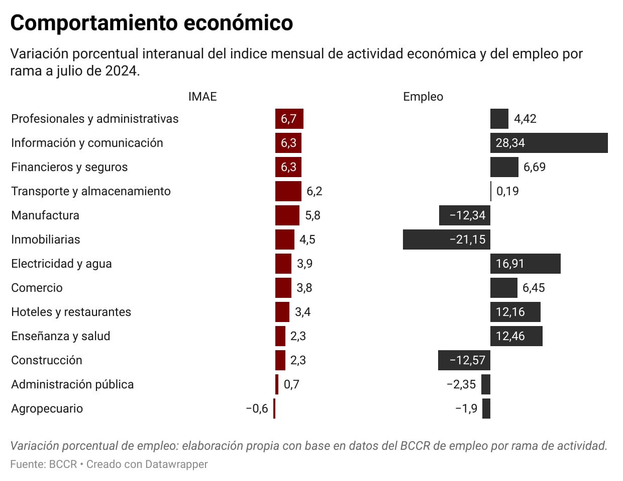 ef de la mañana, IMAE, empleo