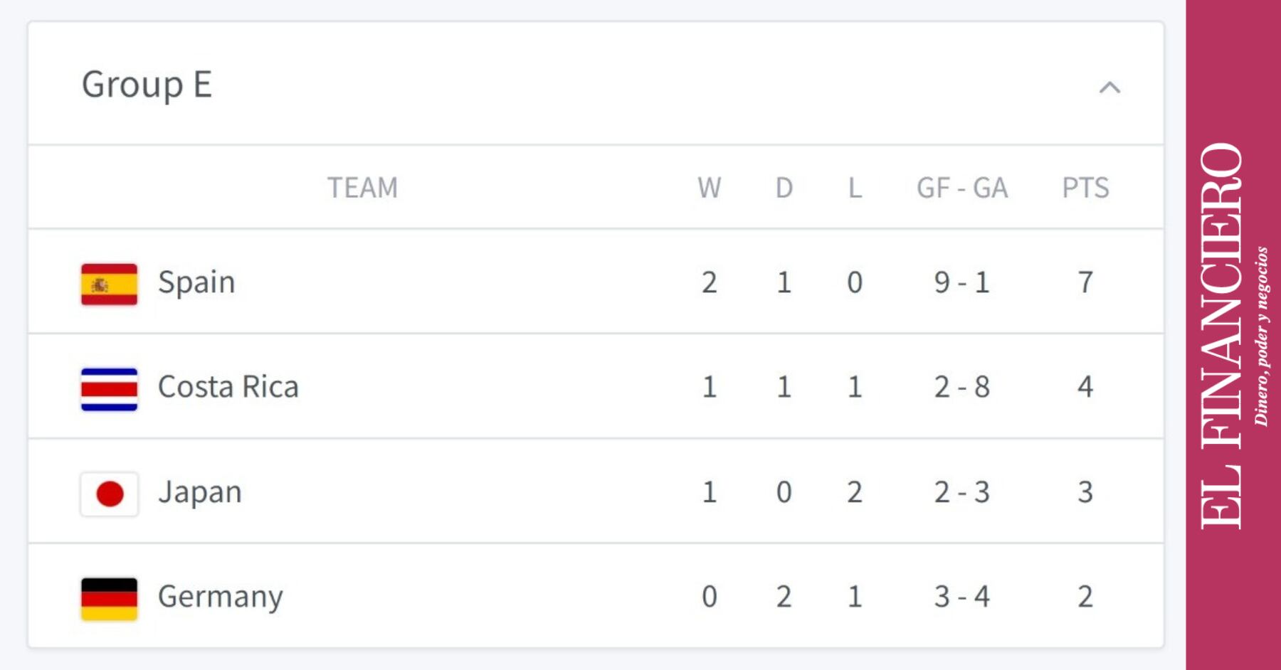 Qatar 2022 Grupo E