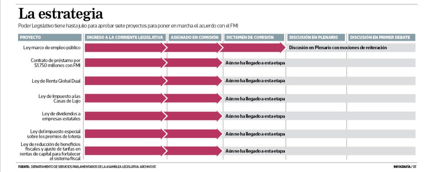 Infografía proyectos necesarios para el FMI