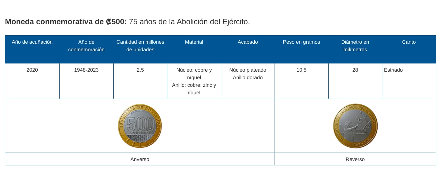 Descripción de las monedas todavía en circulación.