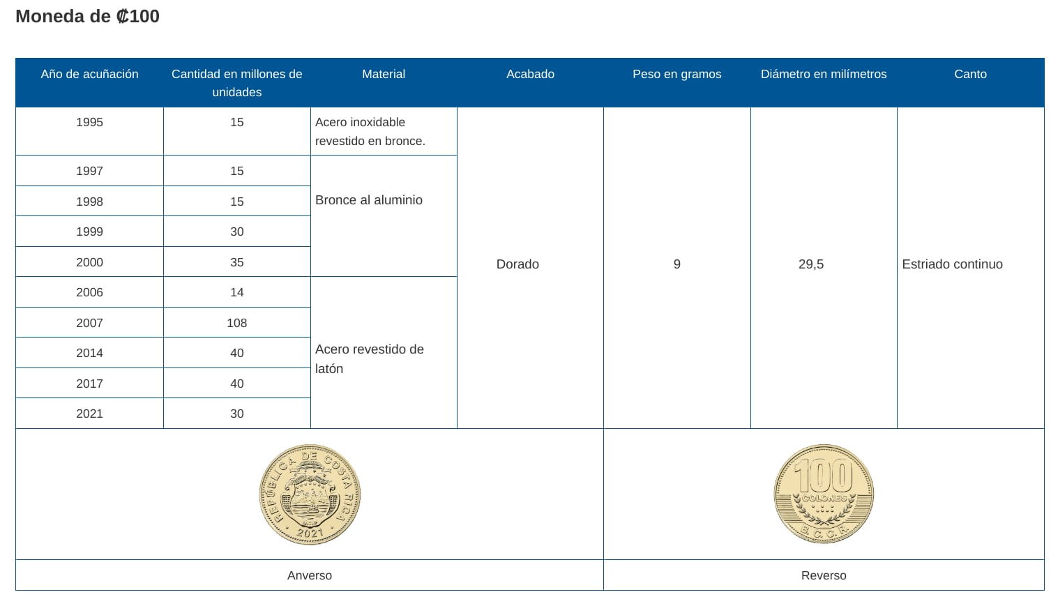 Descripción de las monedas todavía en circulación.