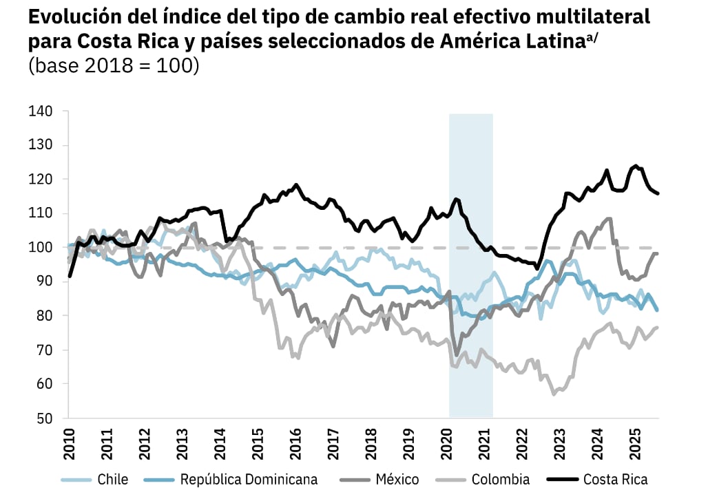 El área sombreada vertical resalta el periodo de pandemia. Los periodos anteriores al área corresponden al
mediano plazo, mientras que los periodos posteriores corresponden a los años postpandemia.