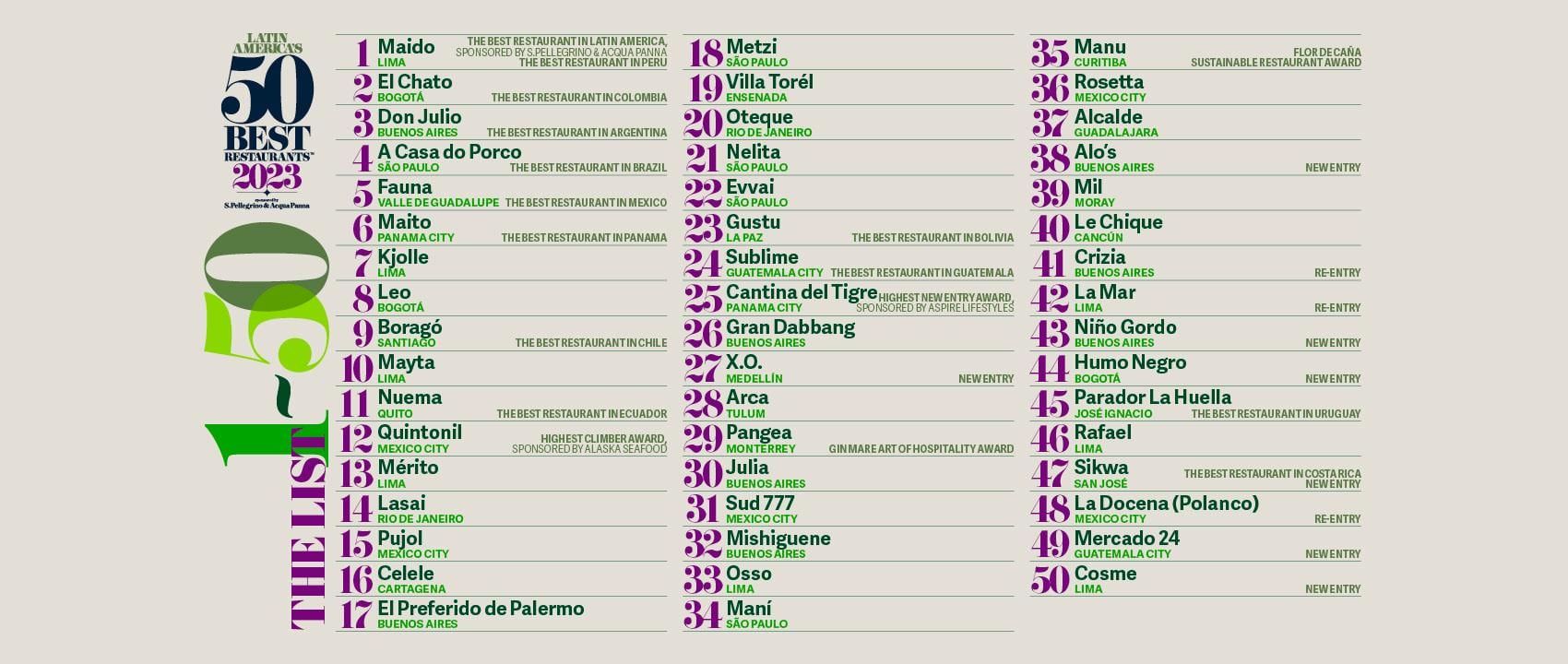 Latin America’s 50 Best Restaurants