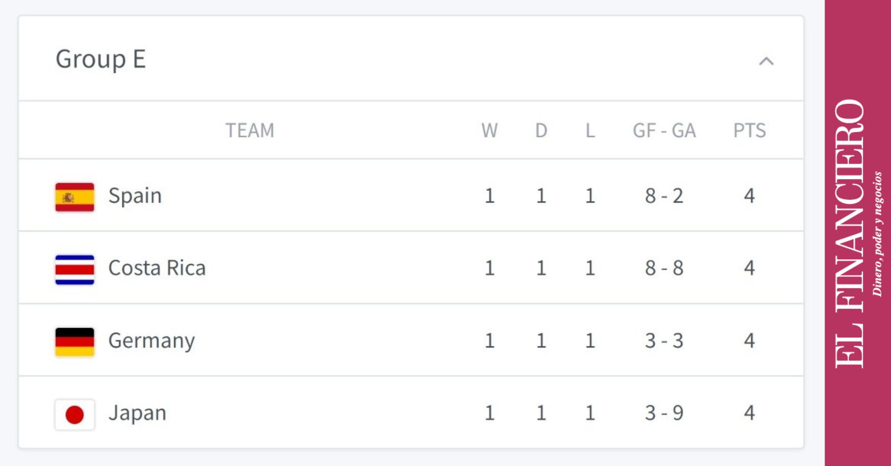Qatar 2022 Grupo E