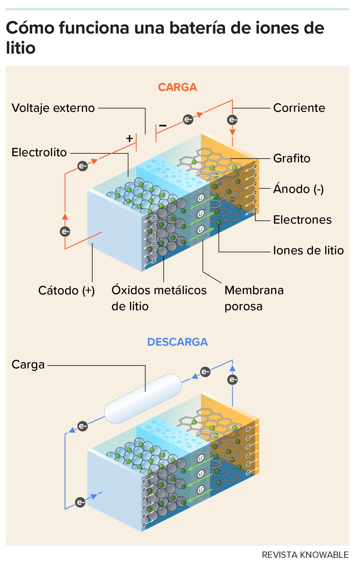 La carga de una batería de iones de litio estándar funciona aplicando un voltaje entre el cátodo y el ánodo. Esto extrae átomos de litio del cátodo y elimina un electrón. Los iones de litio, ahora con carga positiva, fluyen a través de la membrana hacia el ánodo con carga negativa. Allí, los iones se reúnen con los electrones, que fluyeron a través de un circuito externo como corriente eléctrica. Estos átomos, ahora neutros, se alojan en la red de grafito hasta que se vuelven a necesitar. El ciclo de descarga de la batería es justo lo contrario: los electrones suministran energía a su teléfono móvil o vehículo eléctrico al fluir a través de un circuito desde el ánodo hasta el cátodo, mientras que los iones de litio atraviesan la membrana para reunirse con ellos allí.