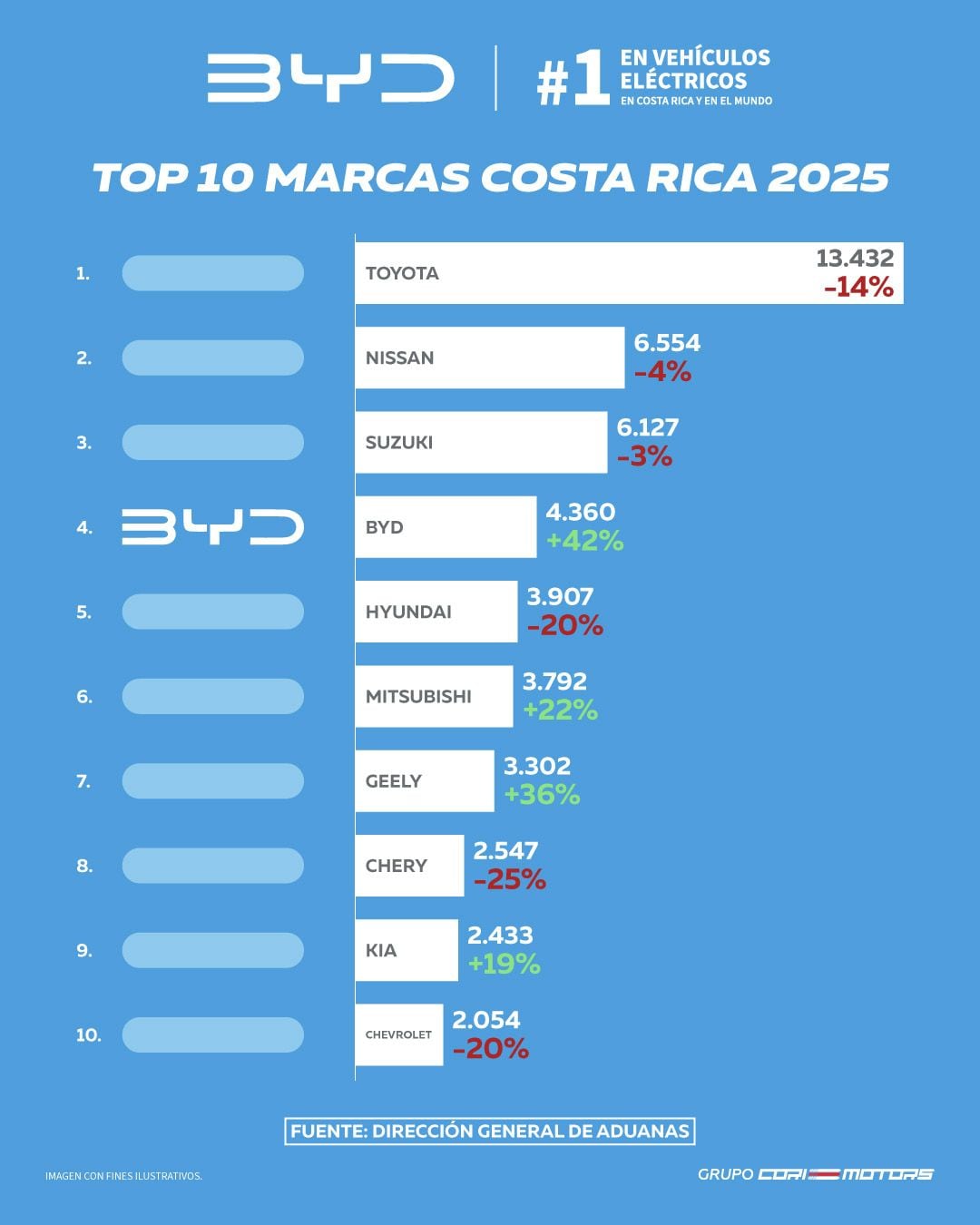 BYD GRUPO CORI MOTORS