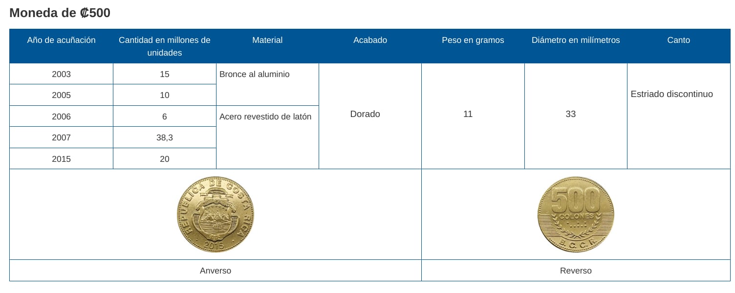 Descripción de las monedas todavía en circulación.