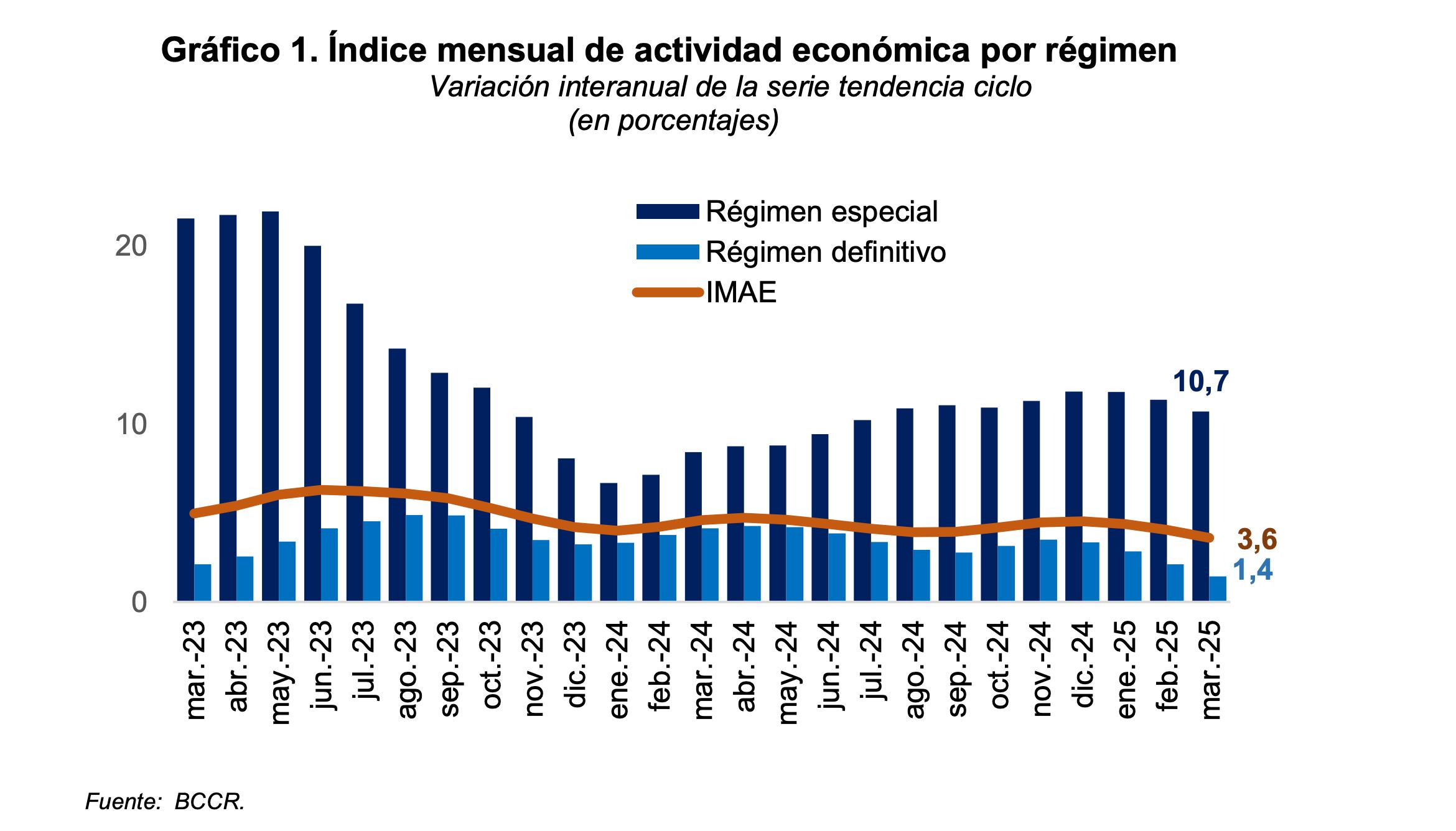 IMAE de marzo del 2025 presentado por el BCCR.