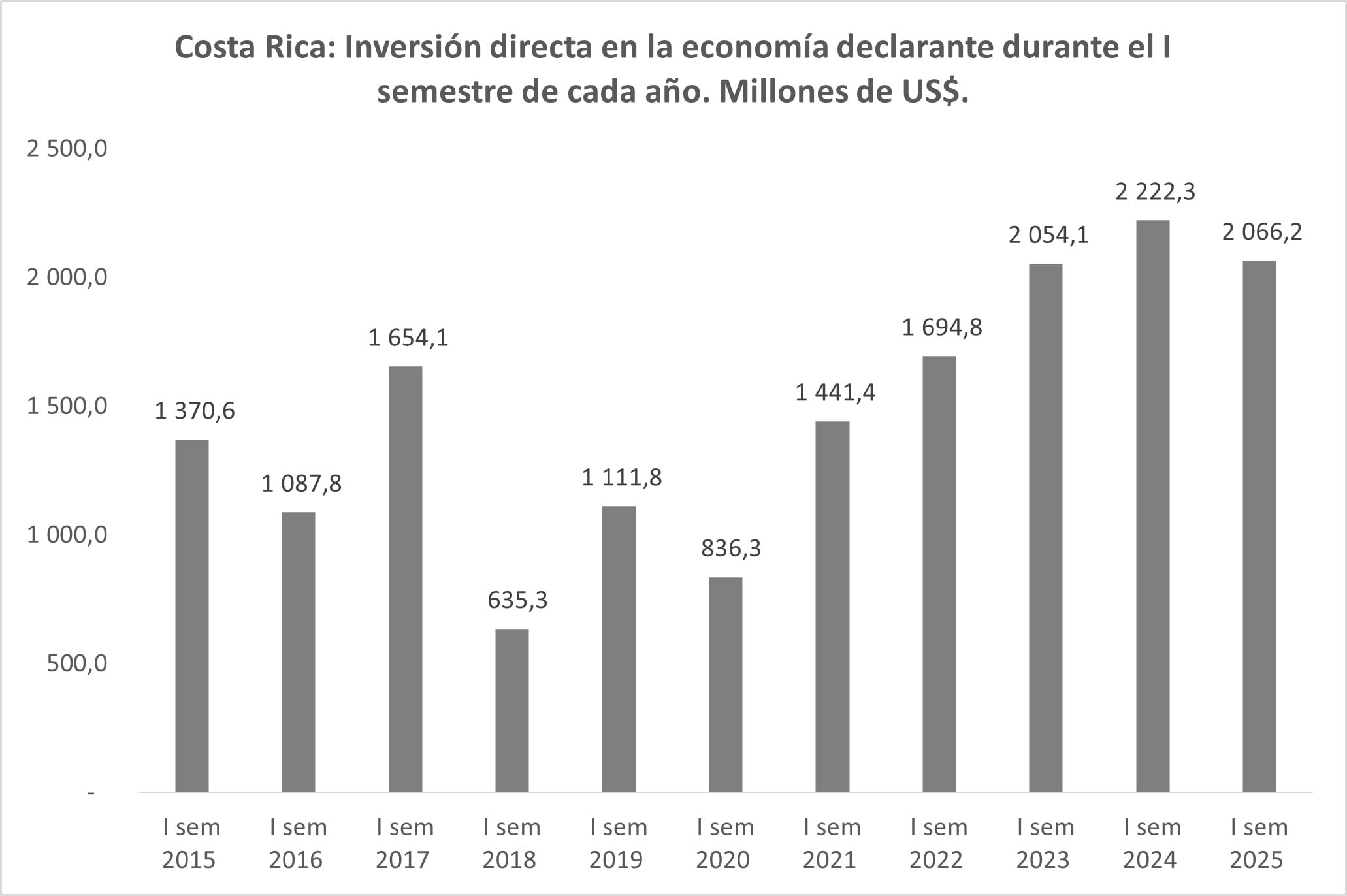 Gráfico barras IED semestral