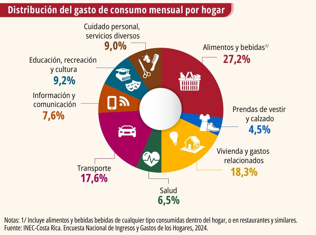 Gráfico distribución gasto
