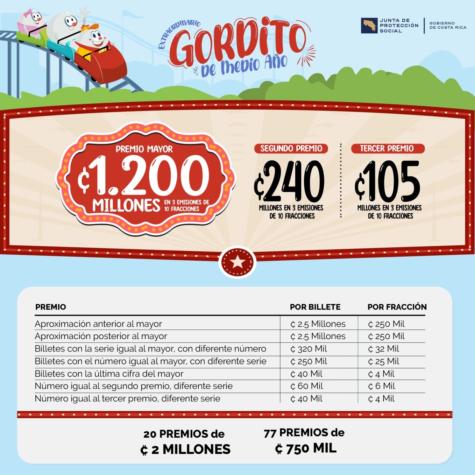 Este año el Gordito de Medio Año de la Junta de Protección Social (JPS) en verdad que se pasó de kilos porque trae un premio mayor de 1.200 millones de colones en tres emisiones.