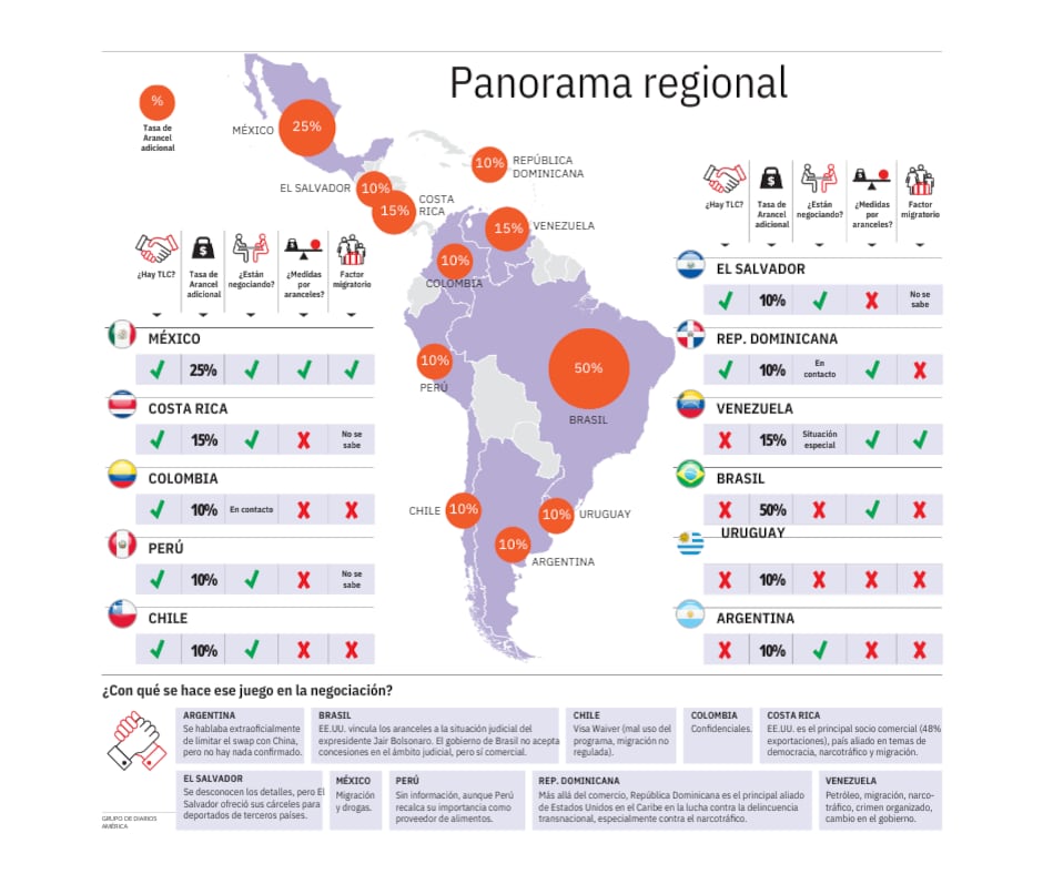 A un año de iniciado el segundo mandato del republicano, cómo a golpe de aranceles, Donald Trump cambió el orden comercial y político de América Latina