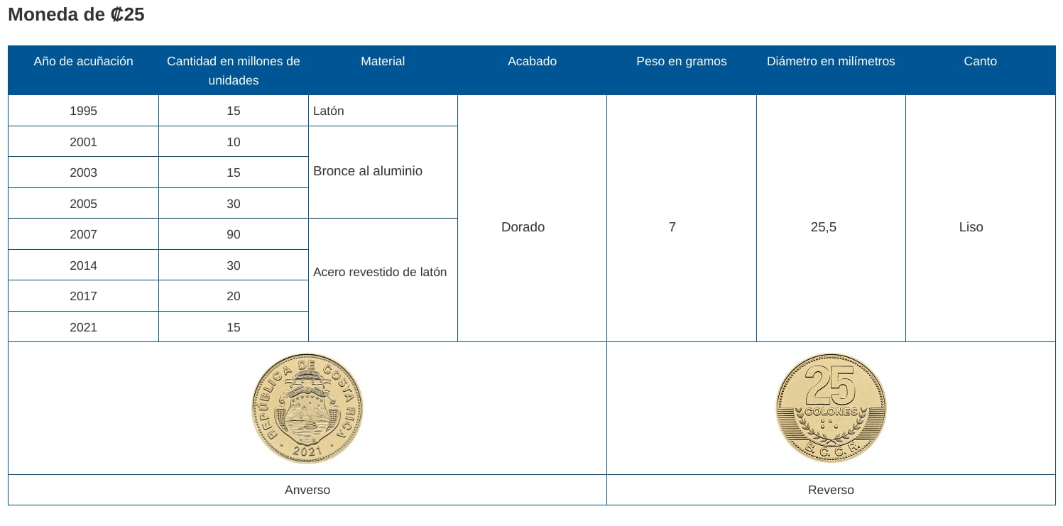 Descripción de las monedas todavía en circulación.