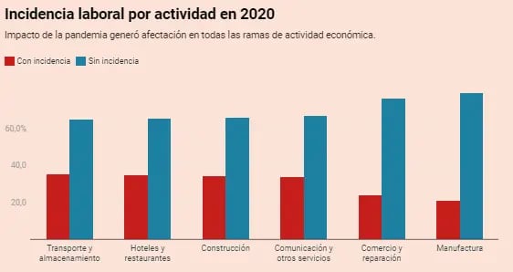 Incidencia laboral por actividad en 2020