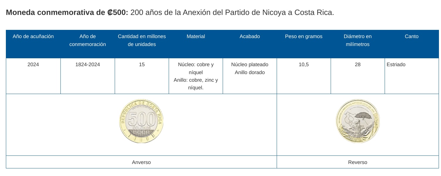 Descripción de las monedas todavía en circulación.