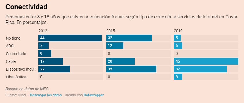 Conectividad