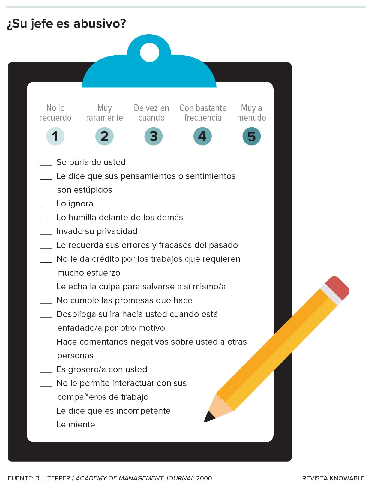 Malos jefes: la lista de 15 puntos de Bennett Tepper es el patrón de oro para identificar a los jefes abusivos. ¿Cuál es la situación de su jefe? Califíquelo del 1 (nunca) al 5 (muy a menudo) en cada punto. Si obtiene tres o más puntuaciones de 4 ó 5, es posible que su jefe se haya pasado de la raya.