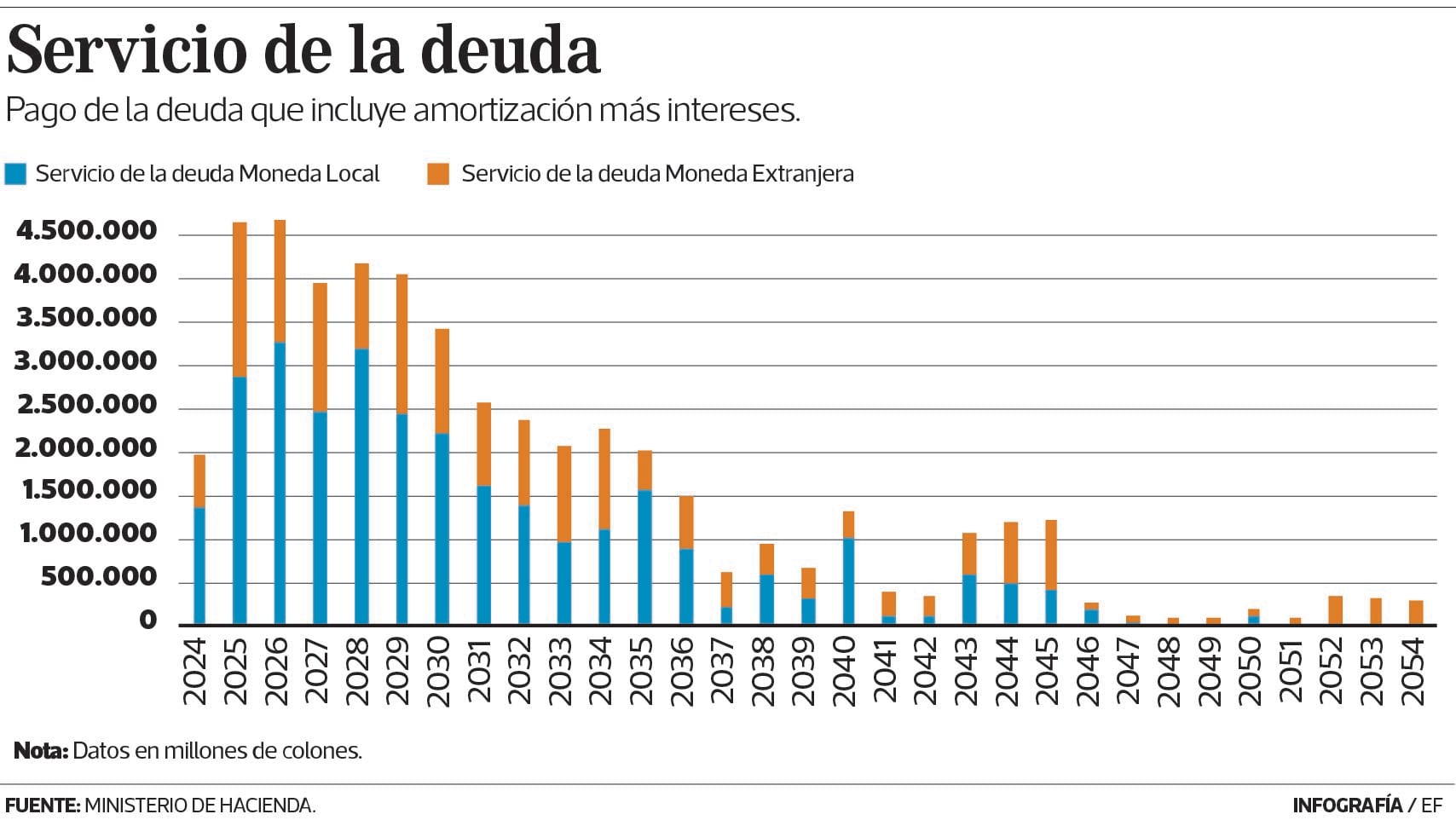 Gráfico del servicio de la deuda