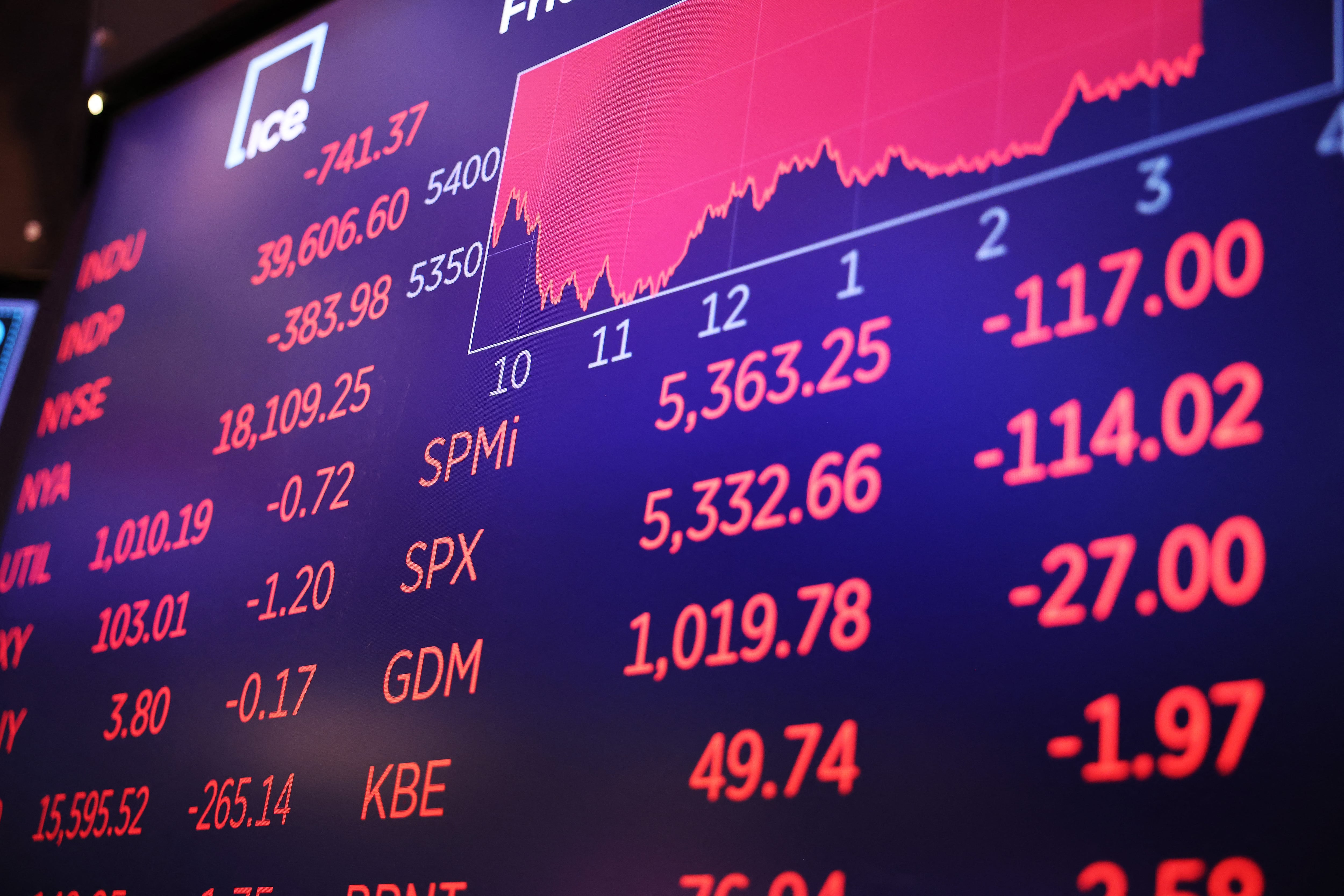 NEW YORK, NEW YORK - AUGUST 02: Stock market numbers are displayed on a screen at the New York Stock Exchange during afternoon trading on August 02, 2024 in New York City. Stocks closed low after the July jobs report showed a slow down in the labor market, with the Dow Jones closing with a loss of over 600 points after being nearly down 1000 points and Nasdaq closing at a loss of over 400 points. Michael M. Santiago/Getty Images/AFP (Photo by Michael M. Santiago / GETTY IMAGES NORTH AMERICA / Getty Images via AFP)