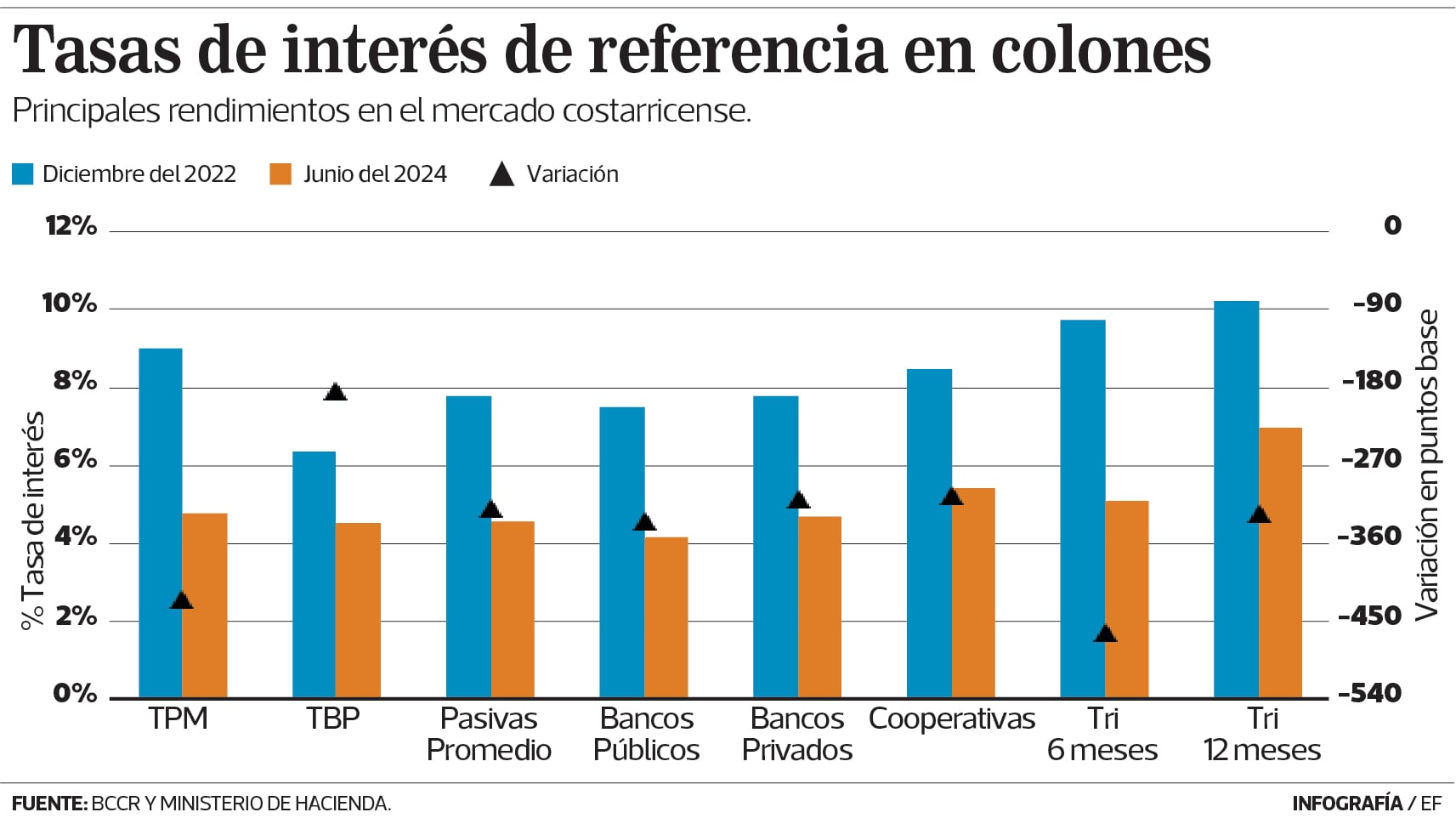 Gráfico de las Principales tasas de interés de referencia en colones.