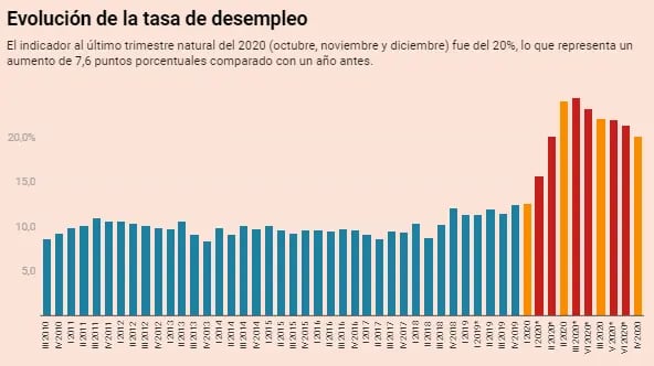 Evolución de la tasa de desempleo