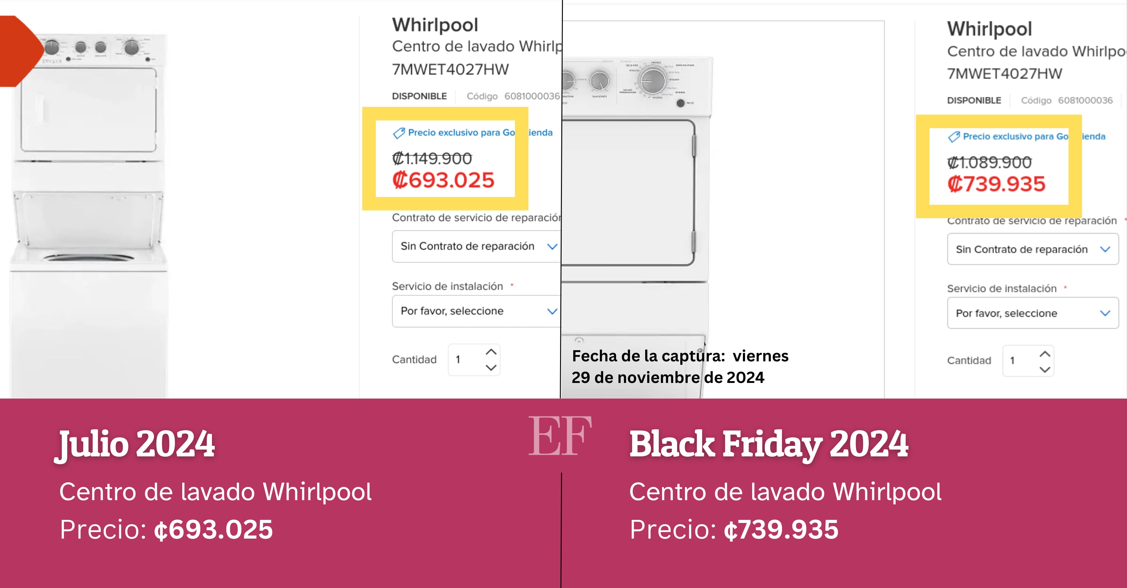 ¿Realmente hay rebajas en Black Friday? Rastreamos precios de productos clave por 11 meses en Siman, Gollo, Walmart y Monge: estos son los resultados