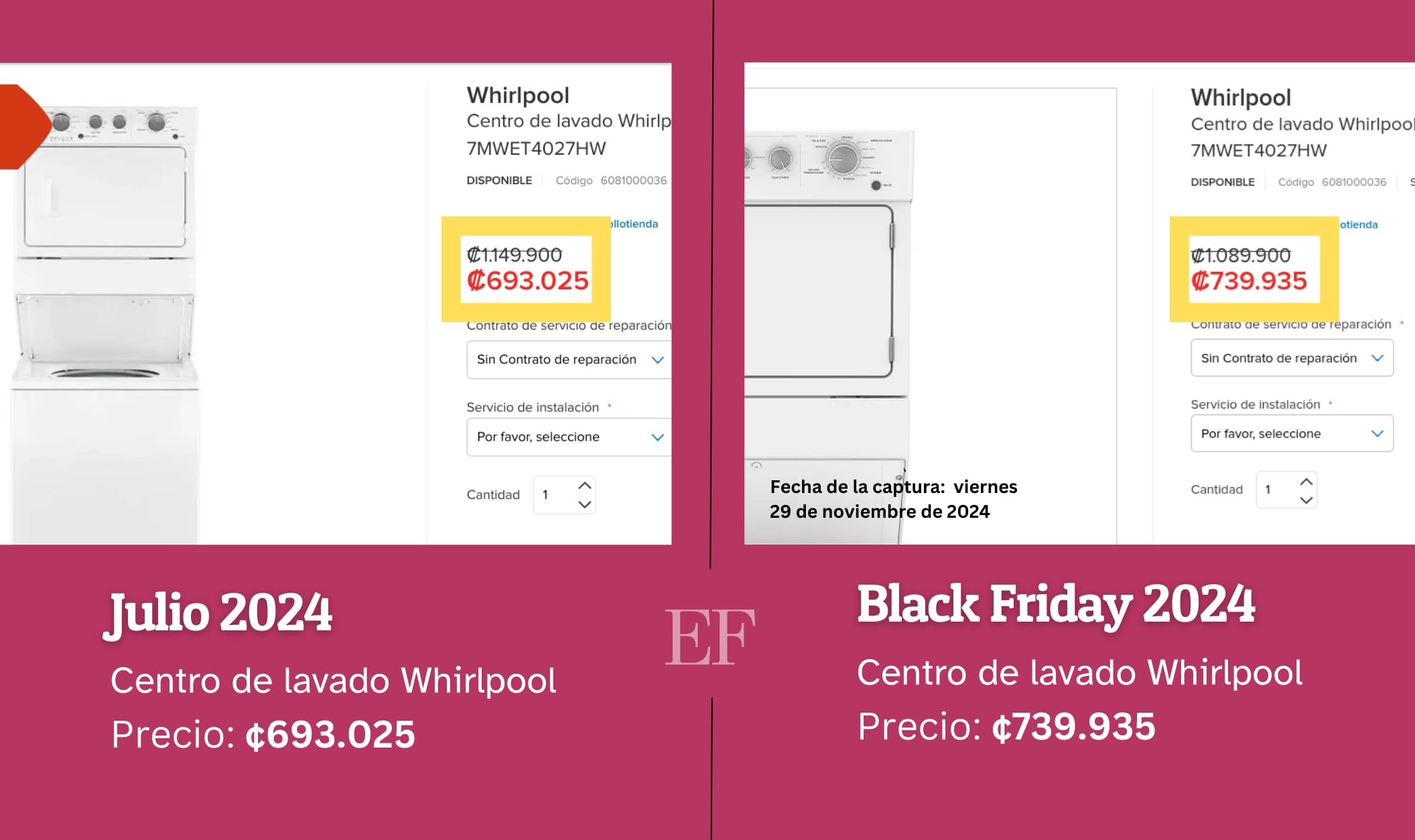 ¿Realmente hay rebajas en Black Friday? Rastreamos precios de productos clave por 11 meses en Siman, Gollo, Walmart y Monge: estos son los resultados
