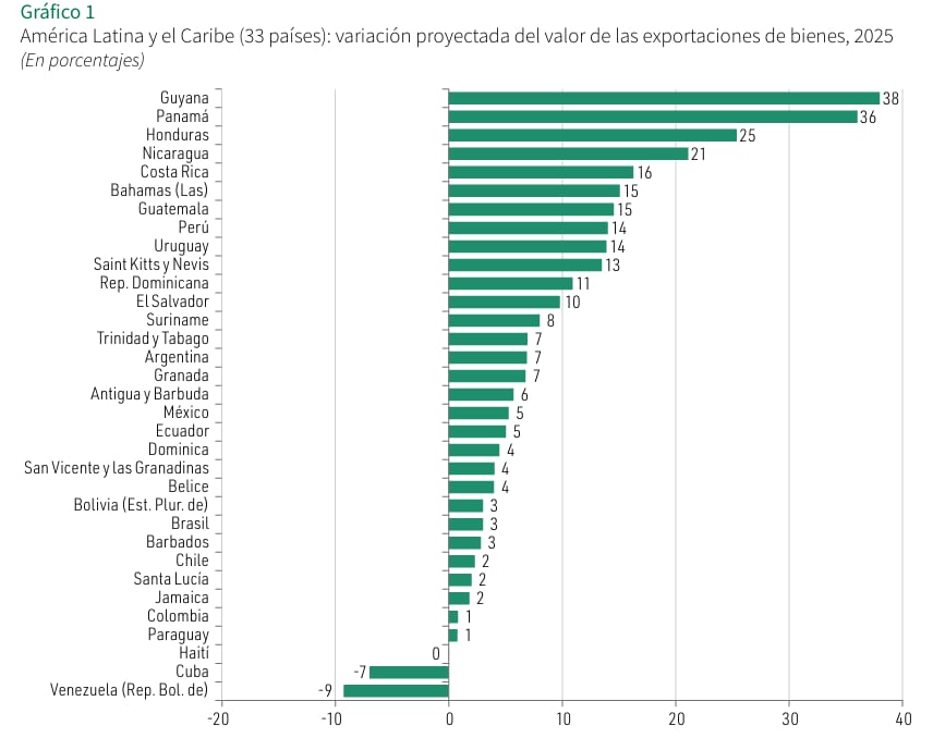 Informe Cepal 2025