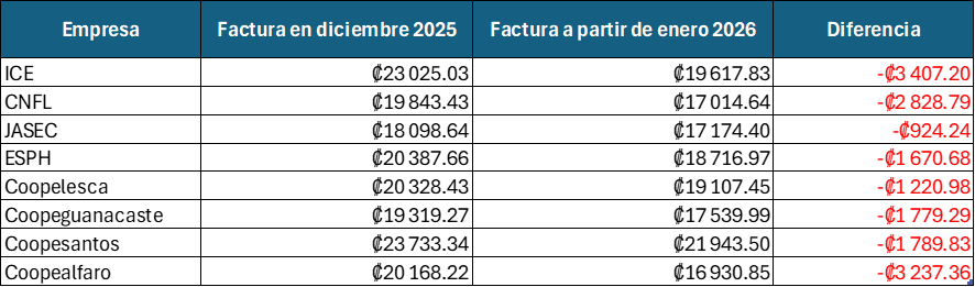 Usuario calculando el ahorro estimado en su presupuesto mensual.