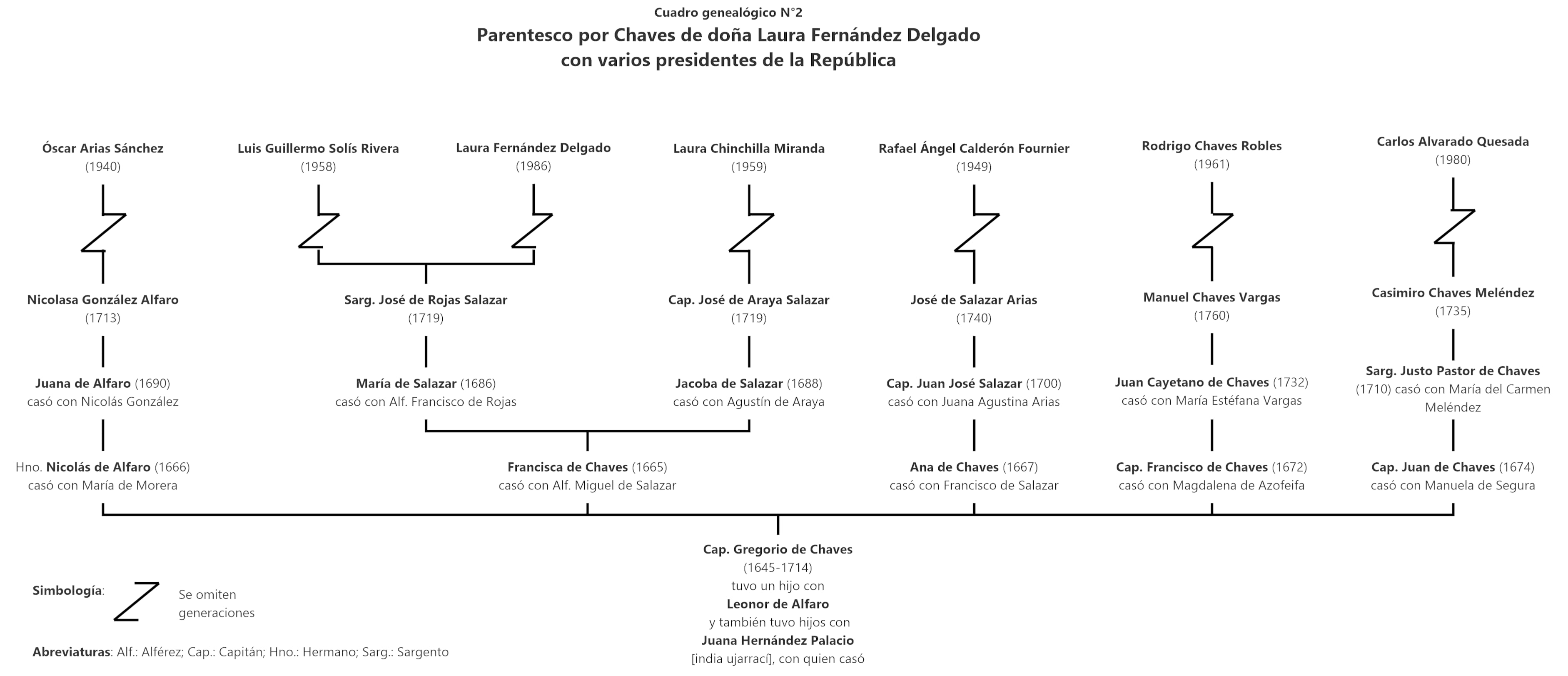 Genealogía de Laura Fernández