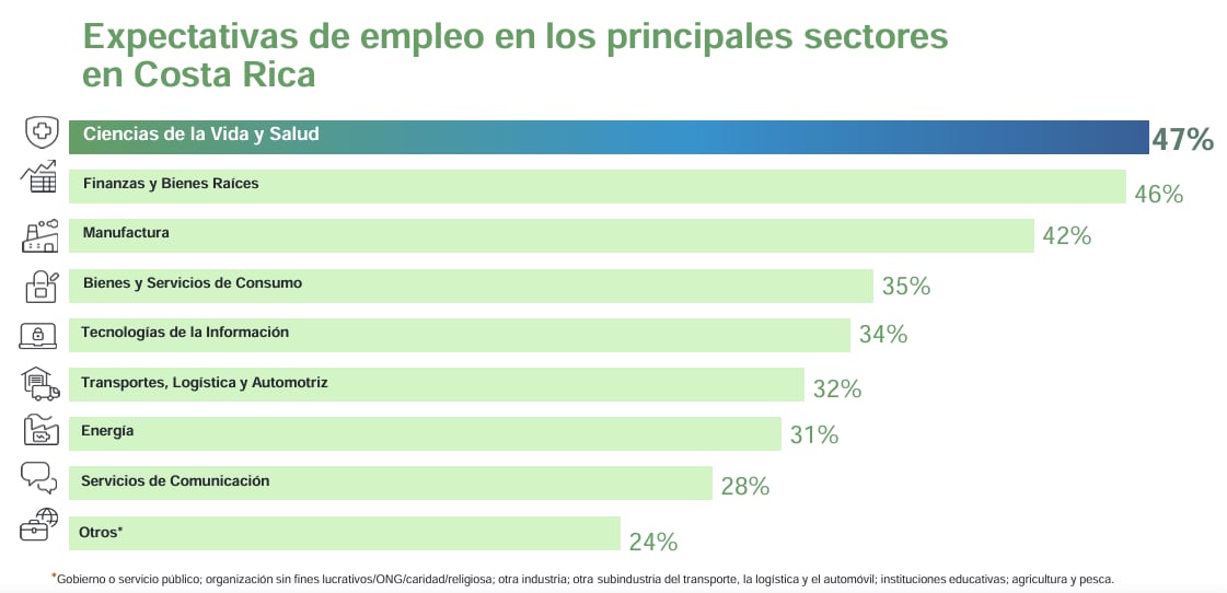 la concentración del 93% de la demanda laboral más agresiva en solo dos sectores (Finanzas y Bienes Raíces con 46% + Ciencias de la Vida y Salud con 47%, que juntos suman 93% de las dos primeras posiciones).