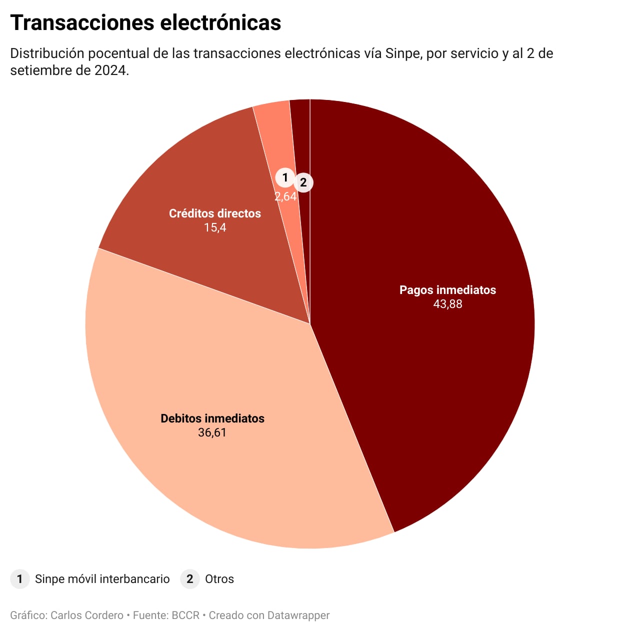 ef de la mañana, pago electrónico buses, sinpe