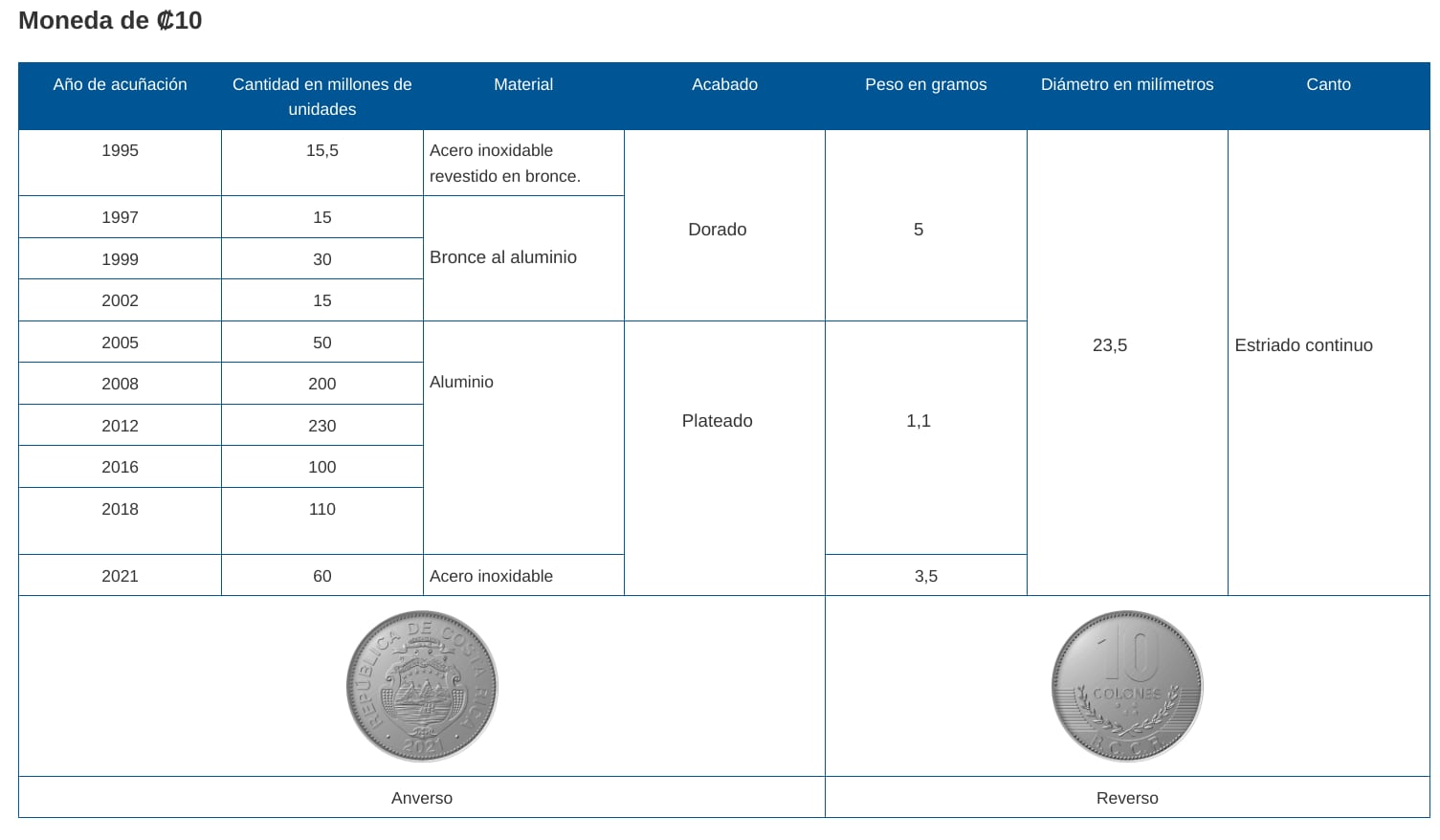 Descripción de las monedas todavía en circulación.
