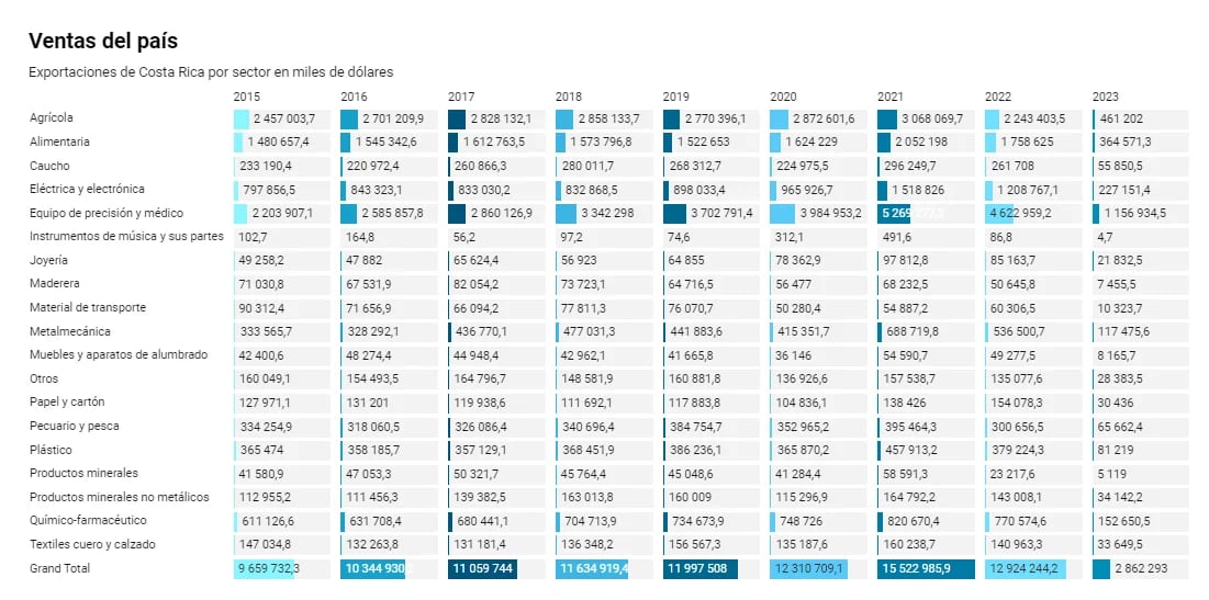 Gráfico de las ventas del país